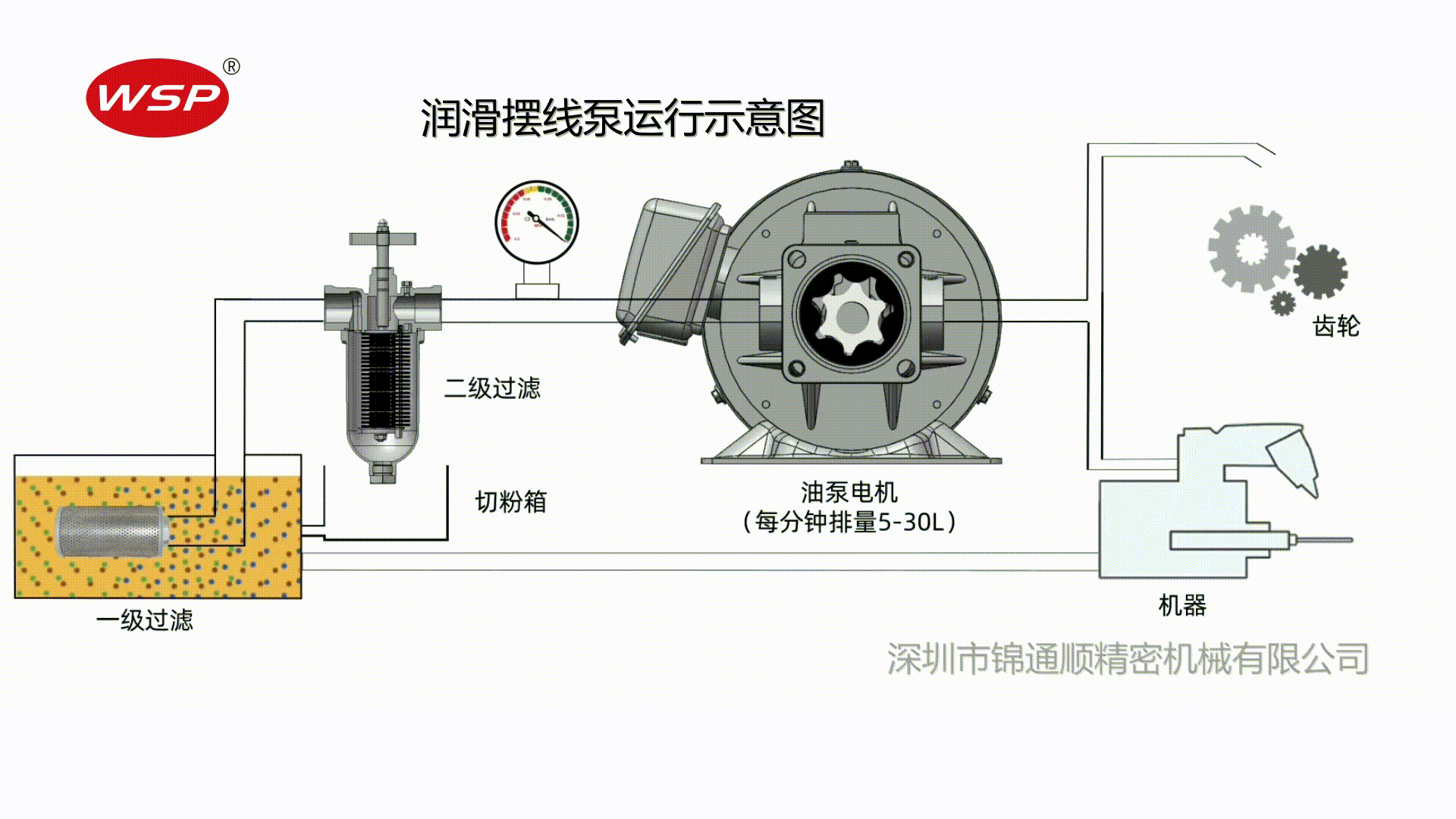润滑摆线泵运行示意图